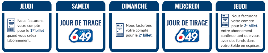 Jeudi Samedi Dimanche Nous facturons votre compte pour le 1er billet quand vous créez l’abonnement. Jour de tirage <LOTTO 6/49 logo> Nous facturons votre compte pour le 2e billet.
