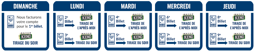 Dimanche Lundi Mardi Mercredi Jeudi Nous facturons votre compte pour le 1er billet. <DAILY KENO logo> tirage du soir 2e billet <DAILY KENO logo> tirage de l’après-midi 3e billet <DAILY KENO logo> tirage du soir 4e billet <DAILY KENO logo> tirage de l’après-midi 5e billet <DAILY KENO logo> tirage du soir 6e billet <DAILY KENO logo> tirage de l’après-midi 7e billet <DAILY KENO logo> tirage du soir 8e billet <DAILY KENO logo> tirage de l’après-midi 9e billet <DAILY KENO logo> tirage du soir