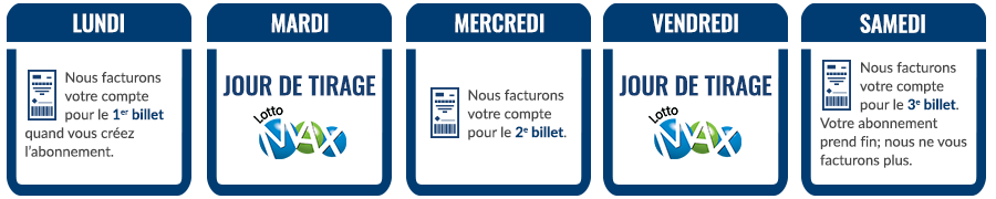 Lundi Mardi Mercredi Nous facturons votre compte pour le 1er billet quand vous créez l’abonnement. Jour de tirage <LOTTO MAX logo> Nous facturons votre compte pour le 2e billet.