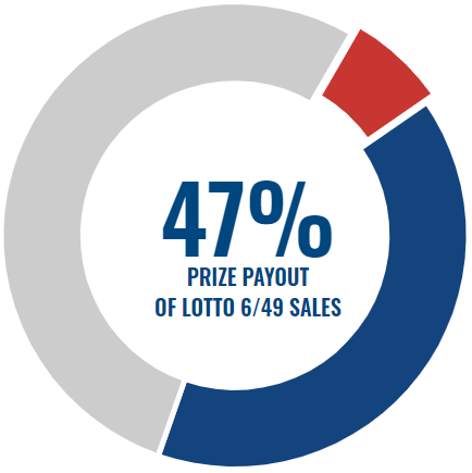 Lotto 649 Odds of Winning
