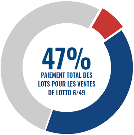 47% Prize payout of Lotto 6/49 sales.