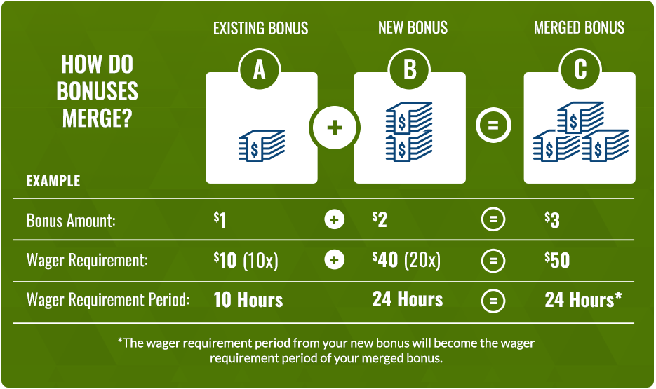 HOW DO BONUSES MERGE?   Your Existing Bonus has a Bonus Amount of $1, a Wager Requirement of $10 (which is 10 times the $1 Bonus Amount), and a Wager Requirement Period of 10 Hours.   Your New Bonus has a Bonus Amount of $2, a Wager Requirement of $40 (which is 20 times the $2 Bonus Amount), and a Wager Requirement Period of 24 Hours.   Your Merged Bonus has a Bonus Amount of $3, a Wager Requirement of $50 (which is a sum of the $10 and $40 wager requirements), and a Wager Requirement Period of 24 Hours.   The wager requirement period from your new bonus will become the wager requirement period of your merged bonus. 