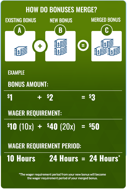 HOW DO BONUSES MERGE?      Your Existing Bonus has a Bonus Amount of $1, a Wager Requirement of $10 (which is 10 times the $1 Bonus Amount), and a Wager Requirement Period of 10 Hours.      Your New Bonus has a Bonus Amount of $2, a Wager Requirement of $40 (which is 20 times the $2 Bonus Amount), and a Wager Requirement Period of 24 Hours.      Your Merged Bonus has a Bonus Amount of $3, a Wager Requirement of $50 (which is a sum of the $10 and $40 wager requirements), and a Wager Requirement Period of 24 Hours.      The wager requirement period from your new bonus will become the wager requirement period of your merged bonus. 